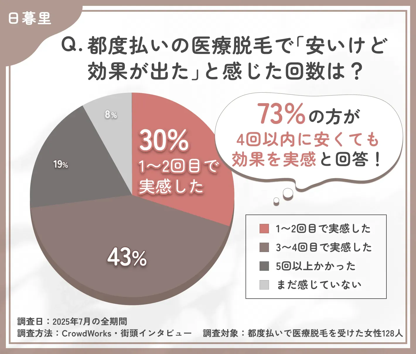 都度払い医療脱毛の効果実感時期に関するアンケート調査