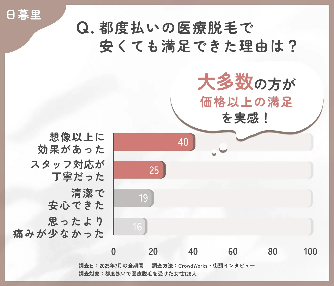 都度払い医療脱毛の満足要因に関するアンケート調査