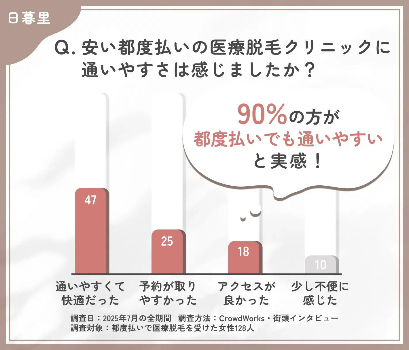 都度払い医療脱毛クリニックの通いやすさに関するアンケート調査