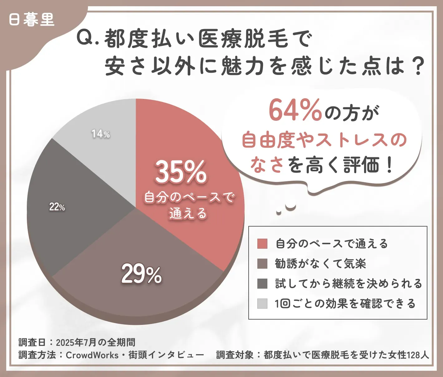 都度払い医療脱毛で安さ以外に魅力を感じた点は？