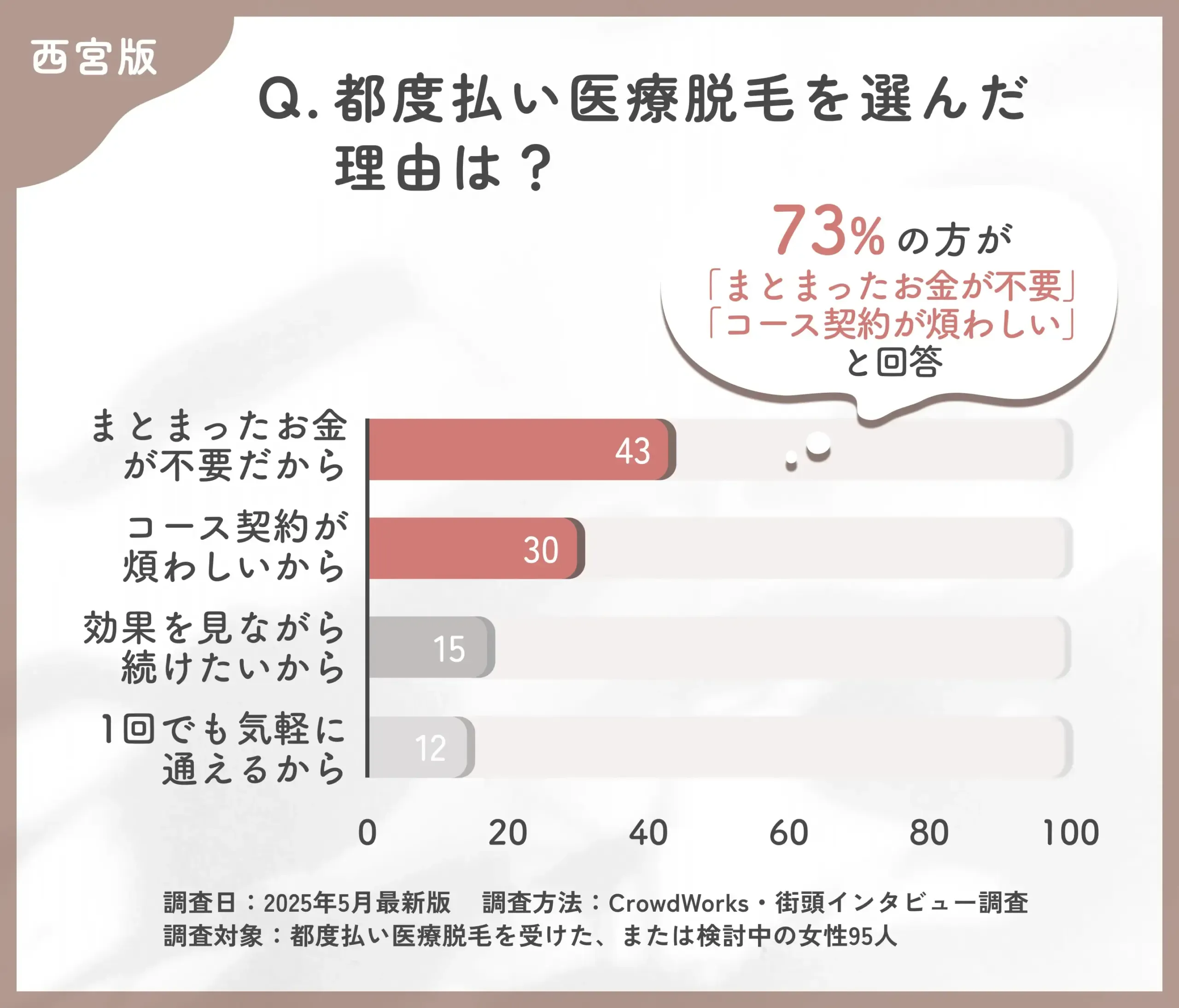 都度払い医療脱毛を選んだ理由に関するアンケート調査
