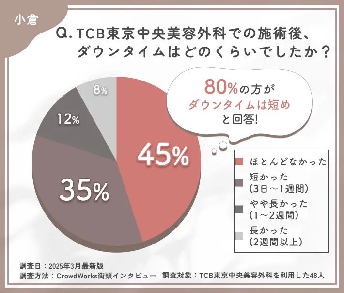 TCBの施術後ダウンタイムに関する口コミアンケート調査