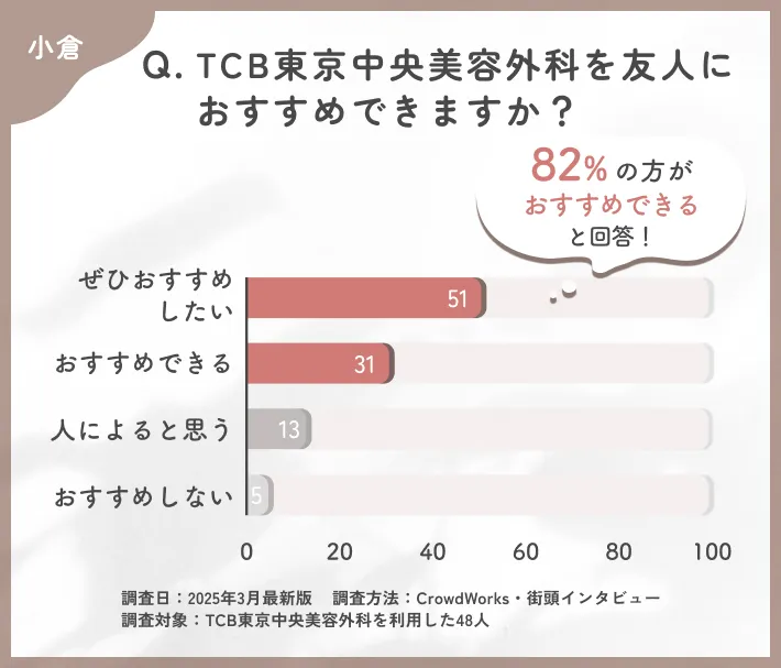 TCBを友人にすすめられるかに関する口コミアンケート調査