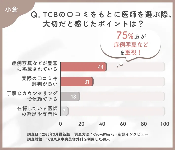 TCBの医師選びで大切なポイントに関する口コミアンケート調査