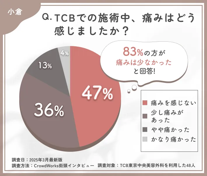 TCBの施術中の痛みに関する口コミアンケート調査