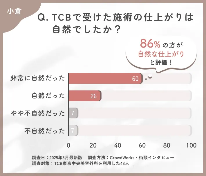 TCBの施術の自然さに関する口コミアンケート調査
