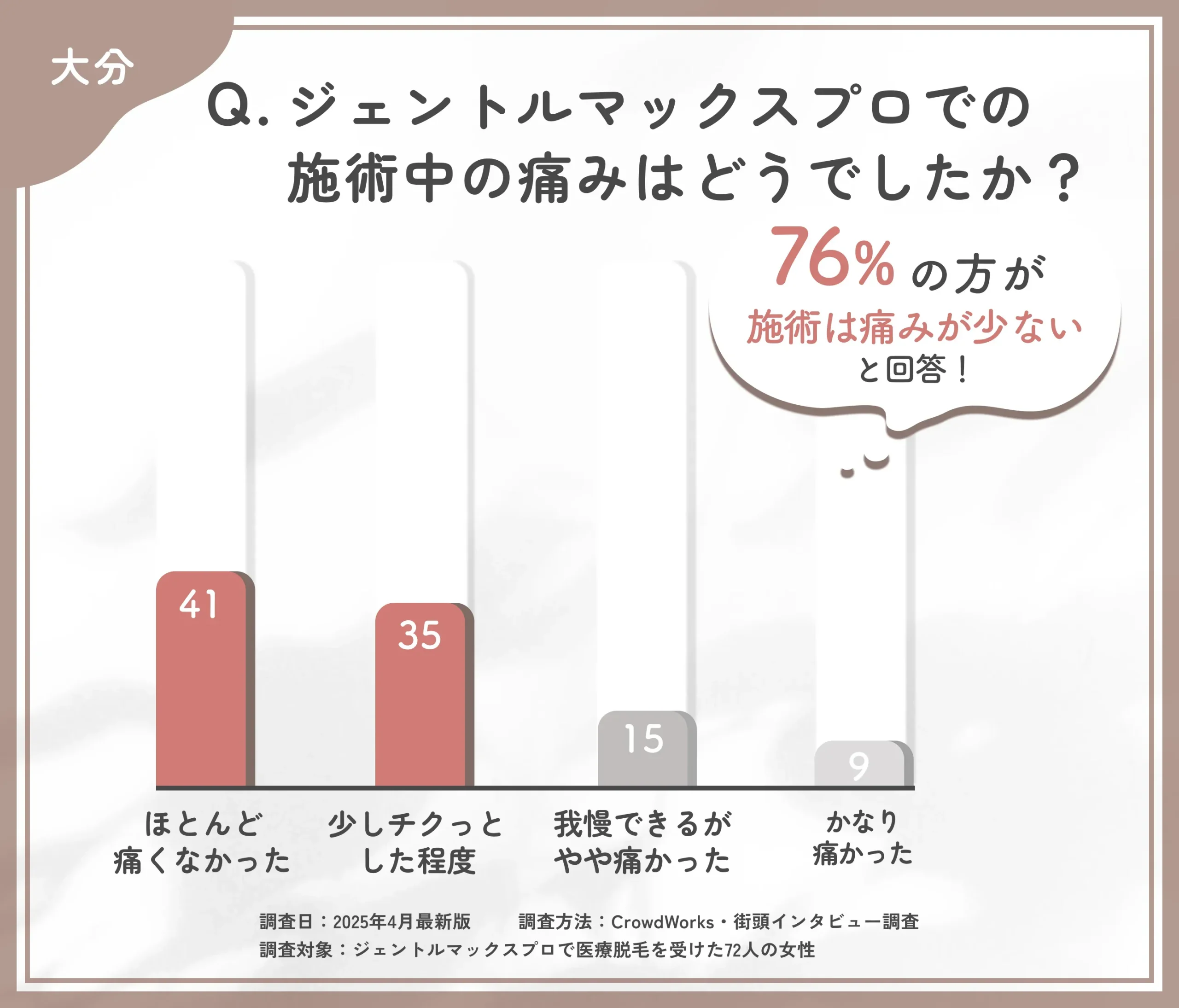 ジェントルマックスプロの施術中の痛みに関するアンケート調査