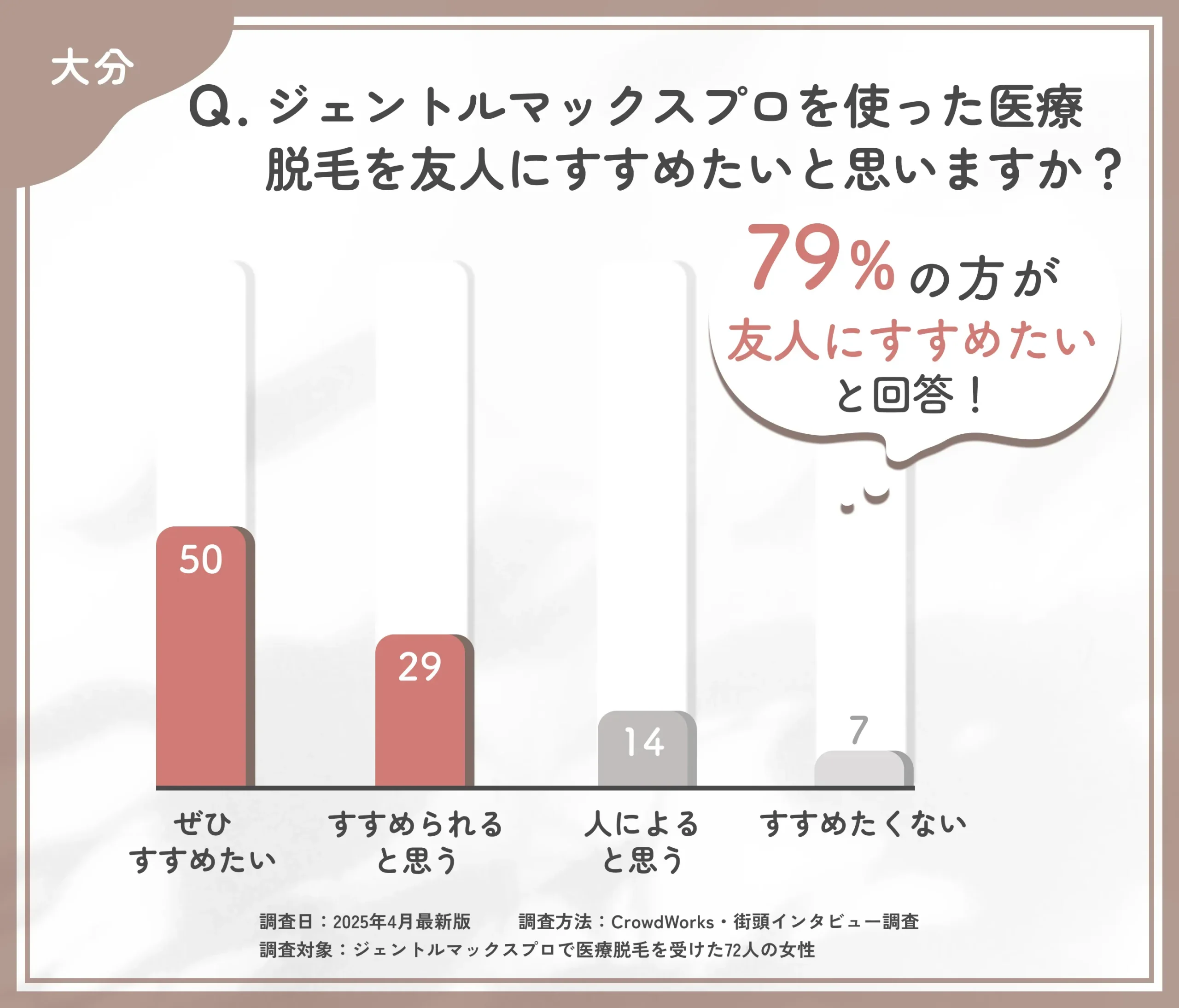 ジェントルマックスプロ脱毛をすすめたいかに関するアンケート調査