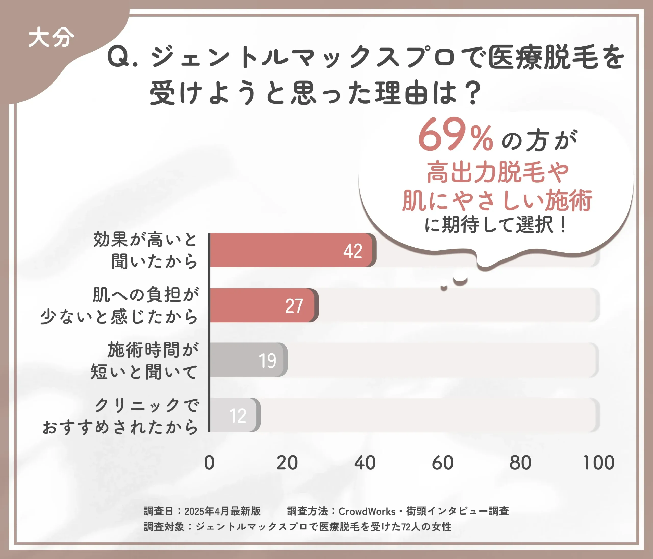 ジェントルマックスプロを選んだ理由に関するアンケート調査