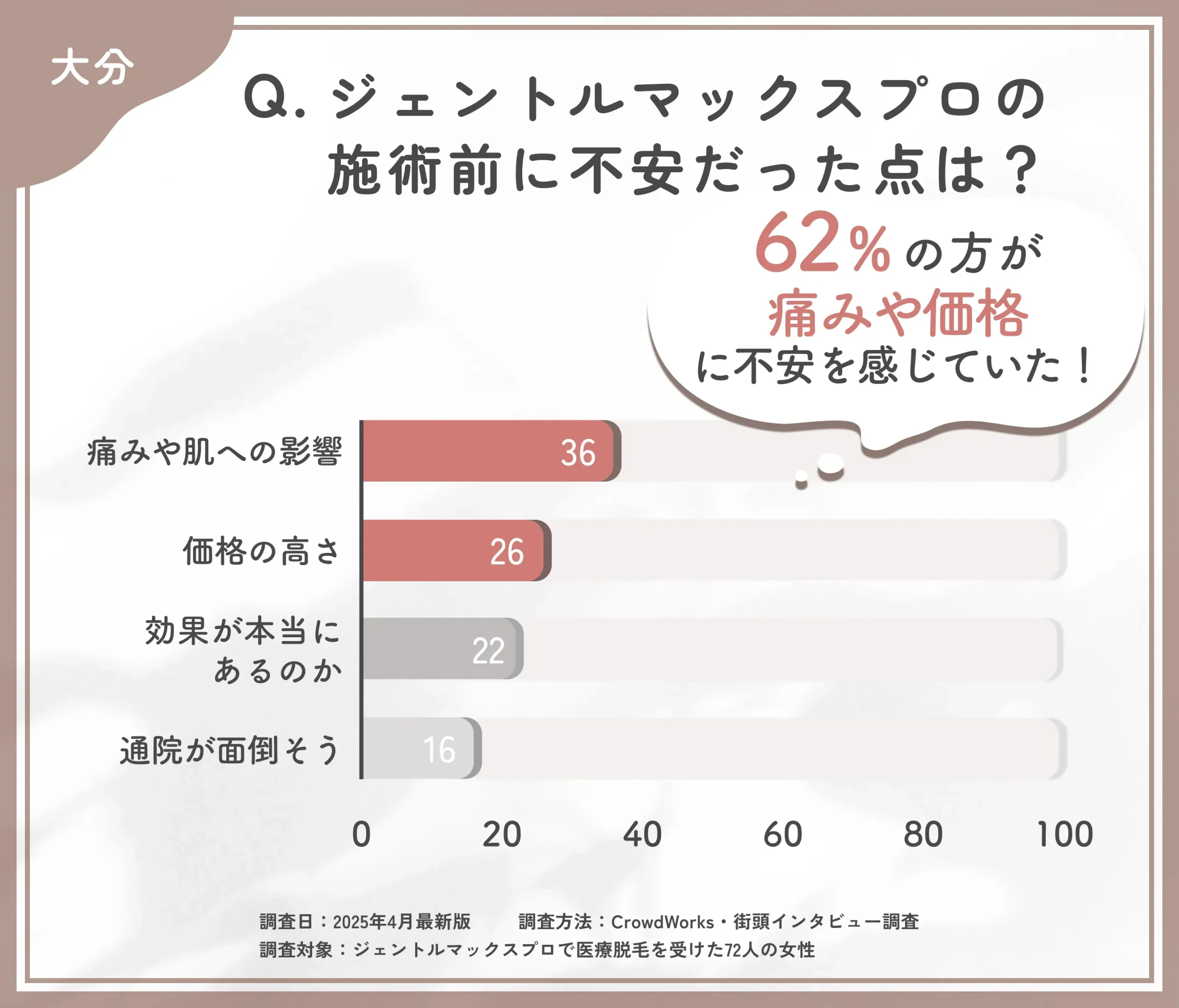 ジェントルマックスプロの施術前に不安だった点に関するアンケート調査