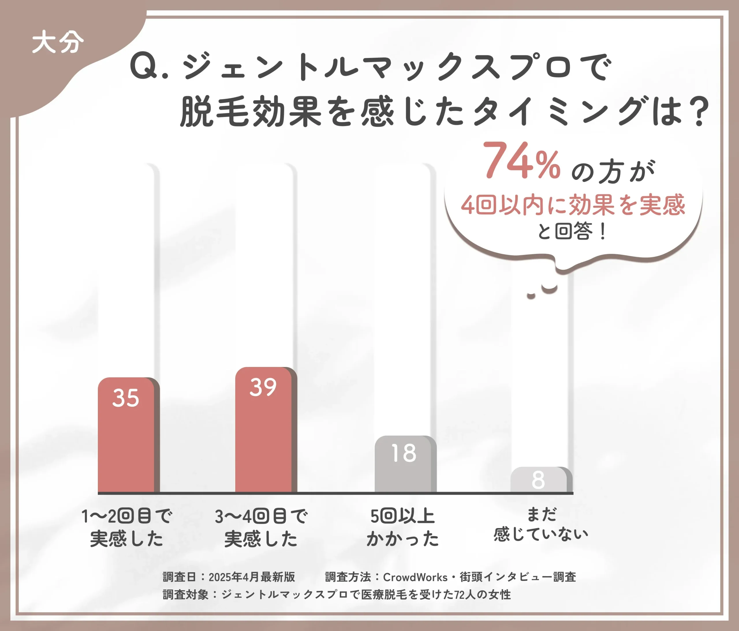 ジェントルマックスプロの効果実感時期に関するアンケート調査