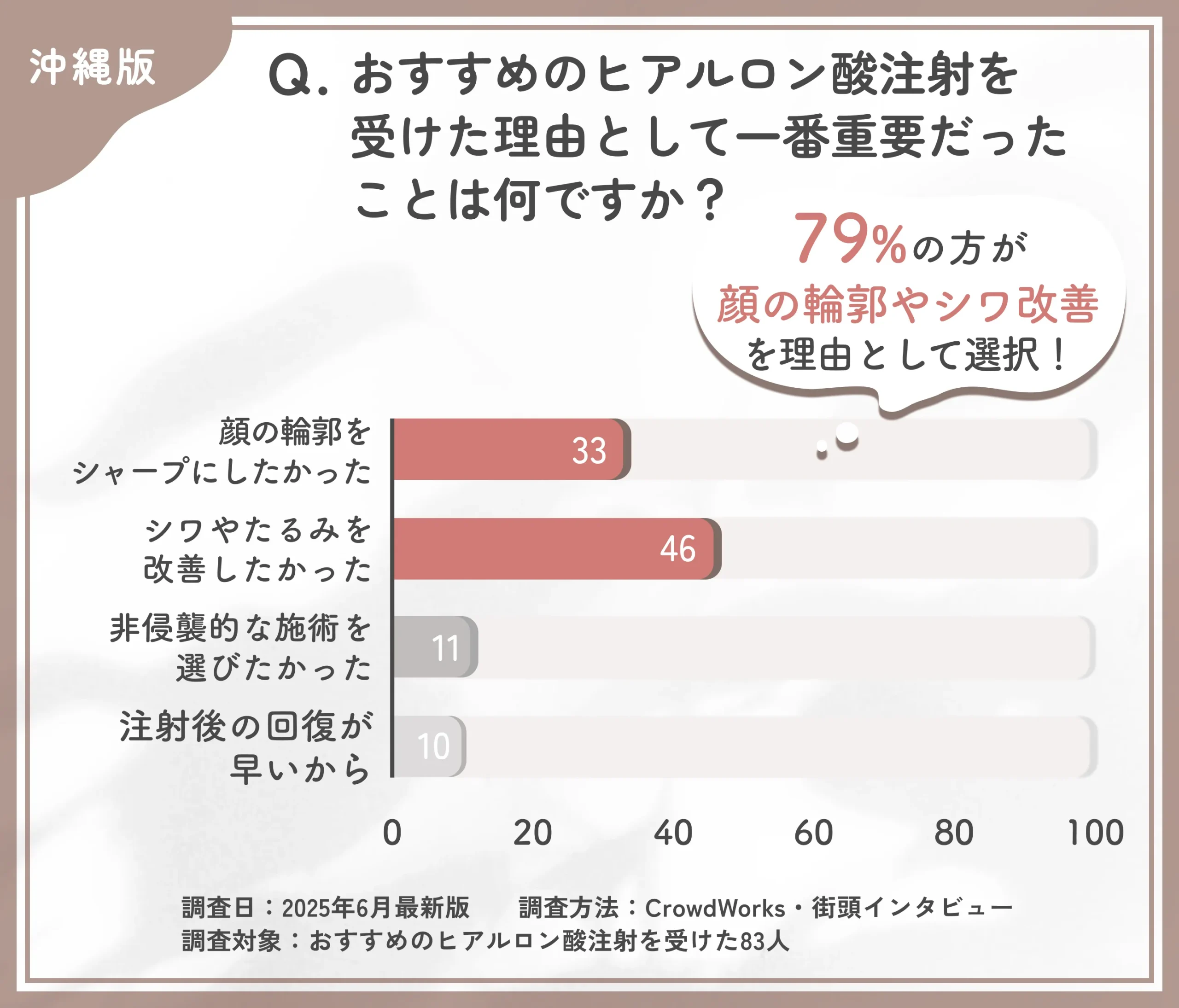 沖縄でおすすめのヒアルロン酸注射を受けた理由に関するアンケート