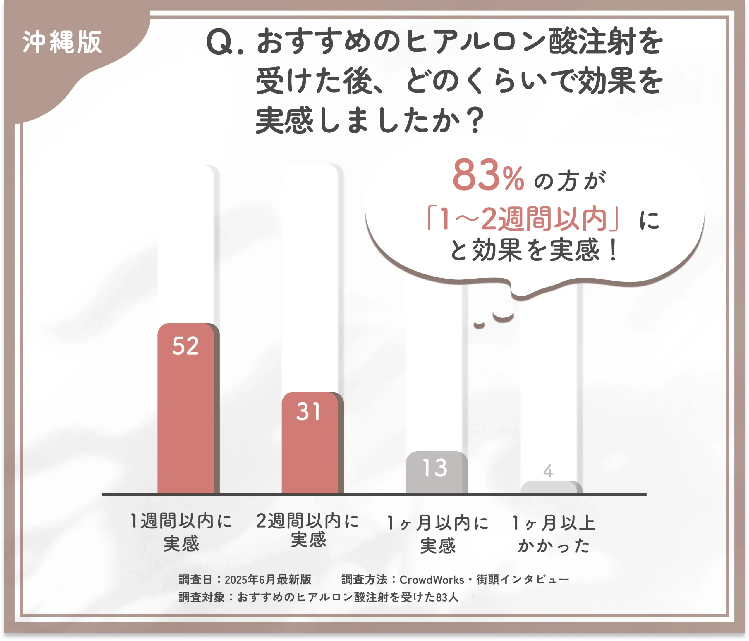 沖縄でおすすめのヒアルロン酸注射の効果実感時期に関するアンケート