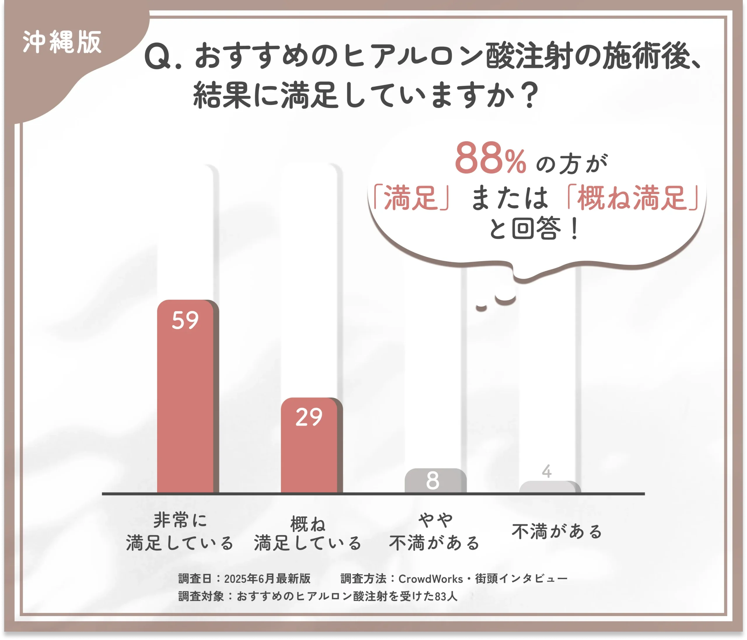 沖縄でおすすめのヒアルロン酸注射施術後の満足度に関するアンケート