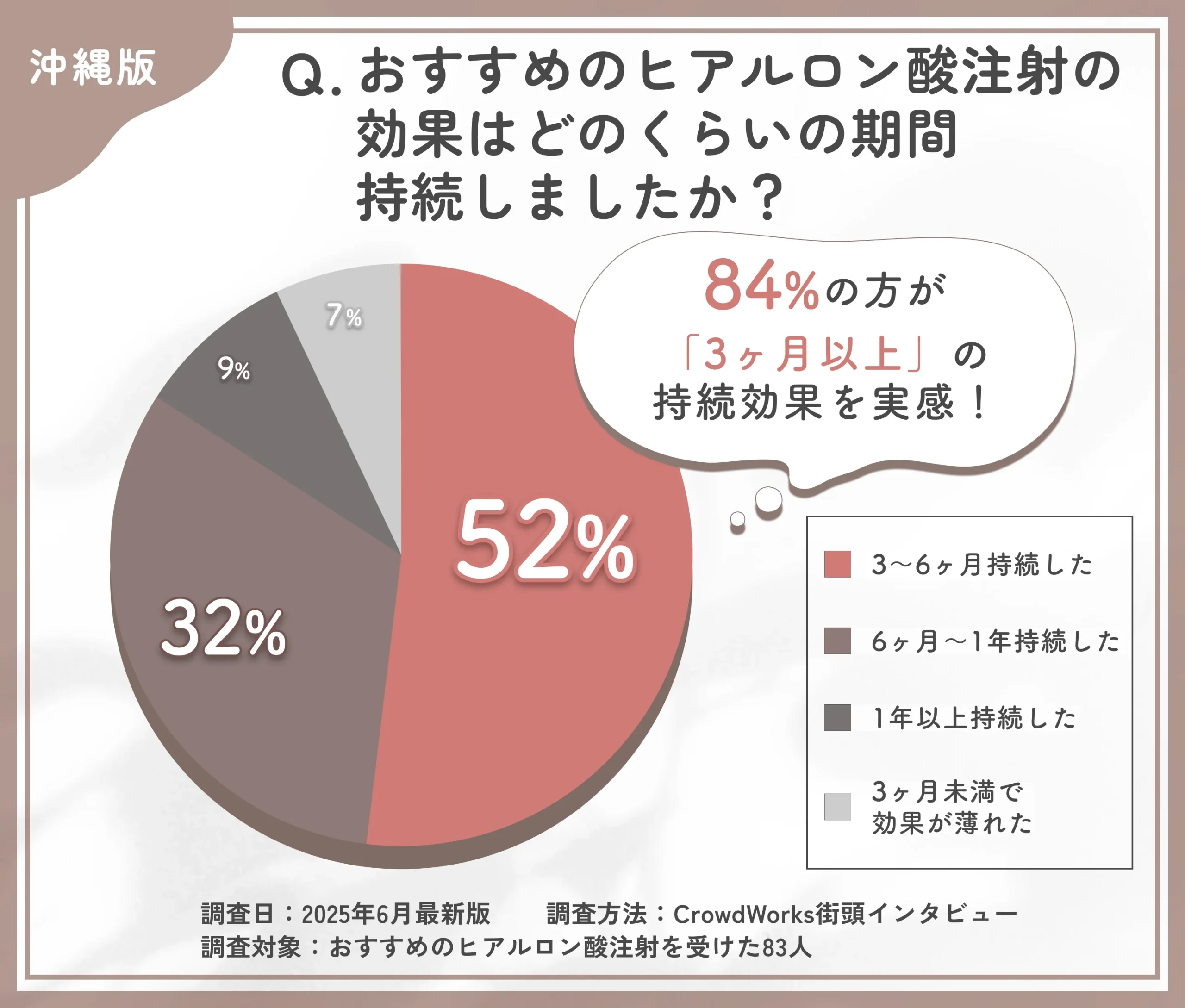 沖縄でおすすめのヒアルロン酸注射の効果持続期間に関するアンケート