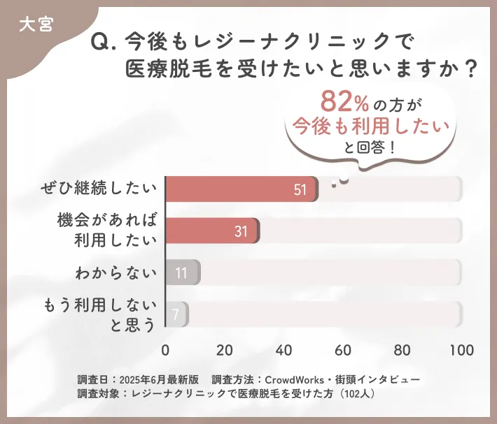 レジーナクリニックの再利用意向に関する口コミアンケート調査