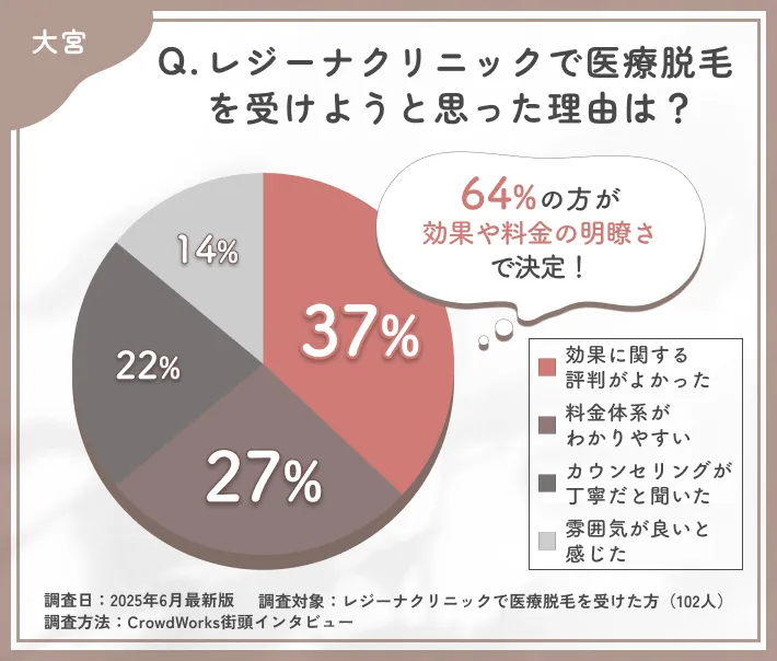 レジーナクリニックで医療脱毛を選んだ理由に関する口コミアンケート調査