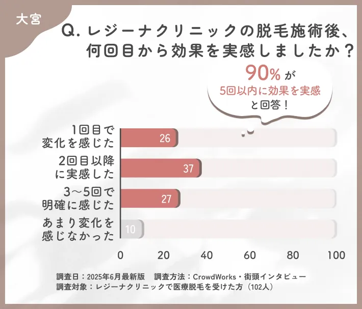 レジーナクリニックの医療脱毛の回数と効果実感に関する口コミアンケート調査