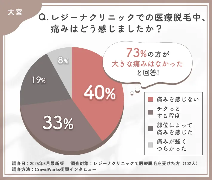 レジーナクリニックでの医療脱毛中の痛みに関する口コミアンケート調査