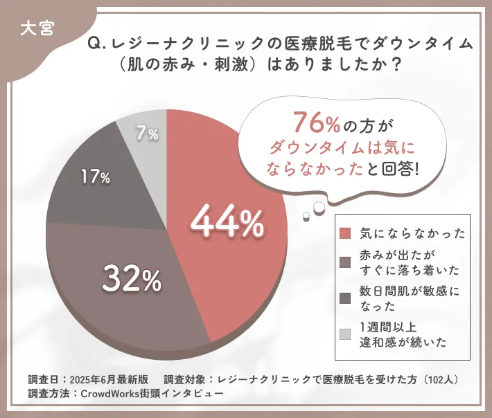 レジーナクリニックの医療脱毛後のダウンタイムに関する口コミアンケート調査
