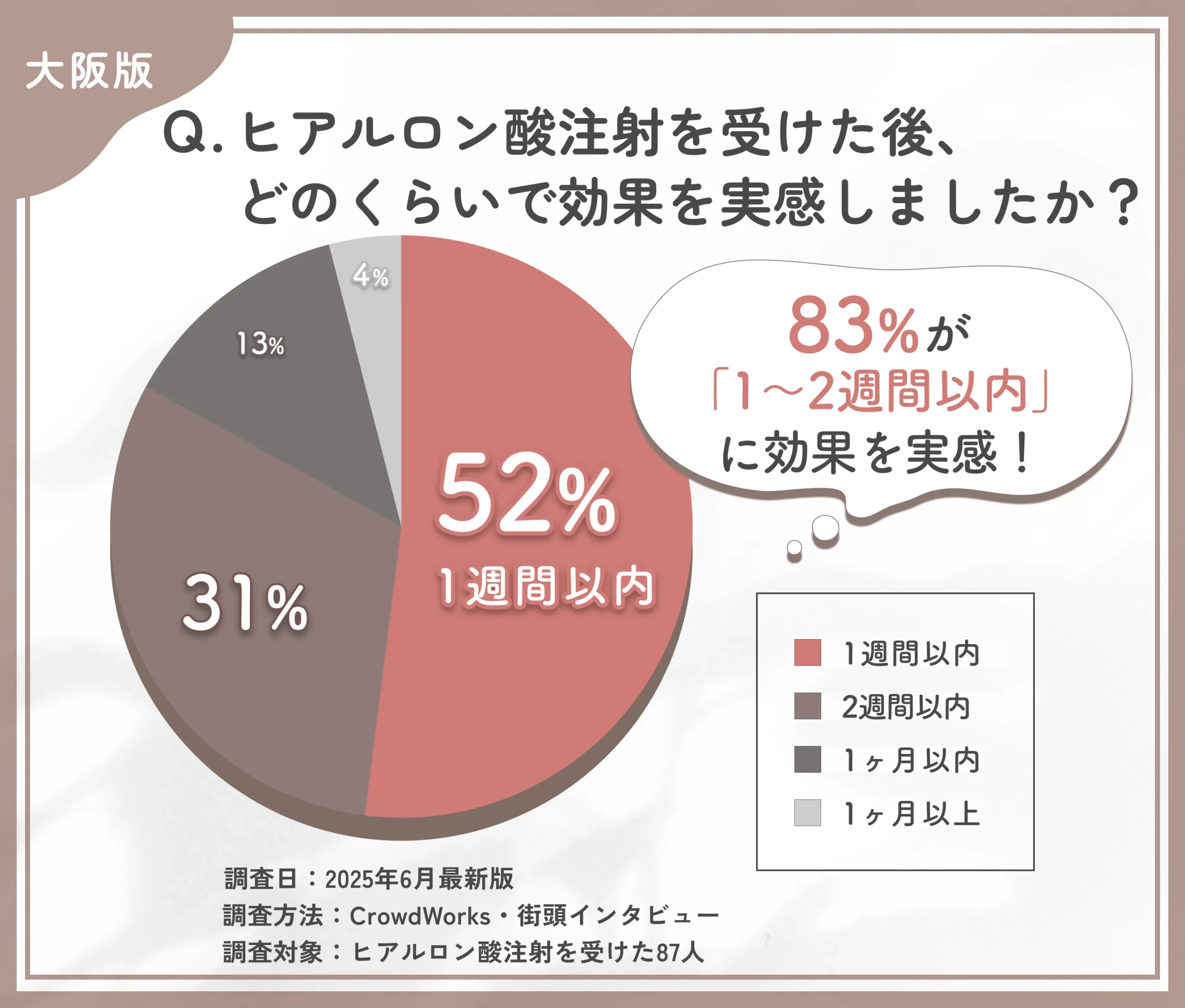 ヒアルロン酸注射の効果実感時期に関するアンケート
