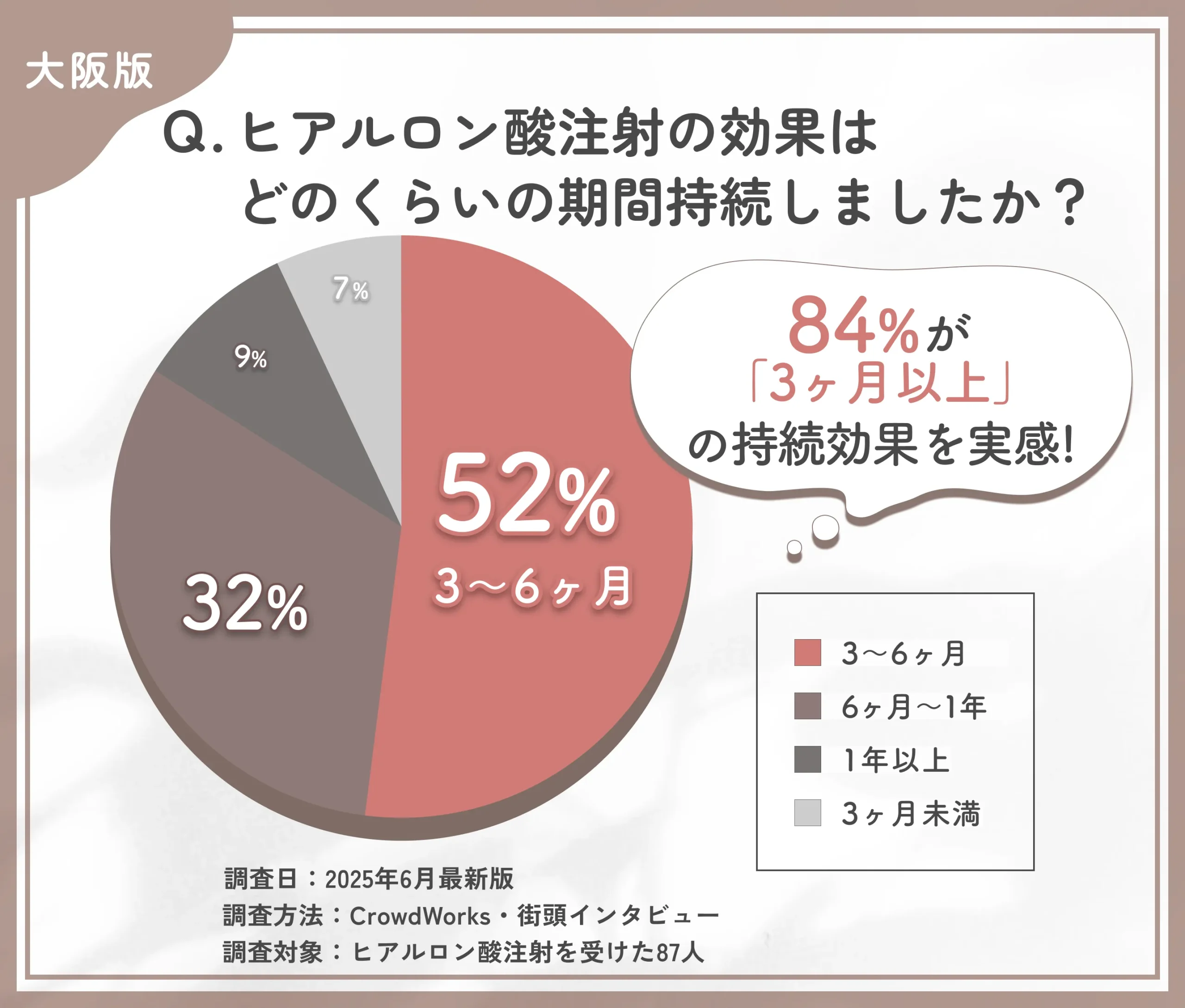 ヒアルロン酸注射の効果持続期間に関するアンケート