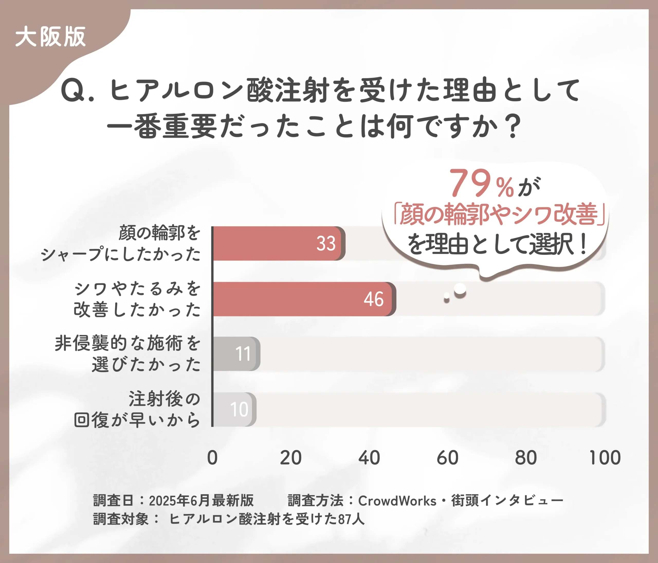 ヒアルロン酸注射を受けた理由に関するアンケート