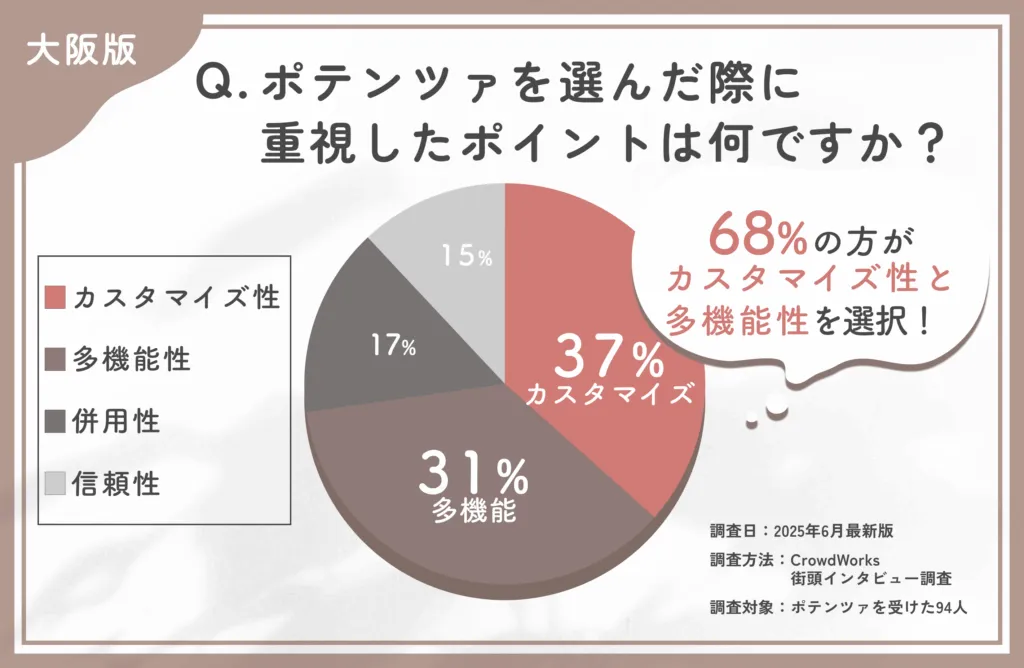 ポテンツァの選択理由に関するアンケート調査