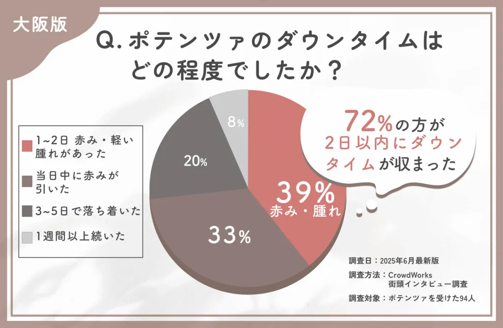 ポテンツァのダウンタイムに関するアンケート調査