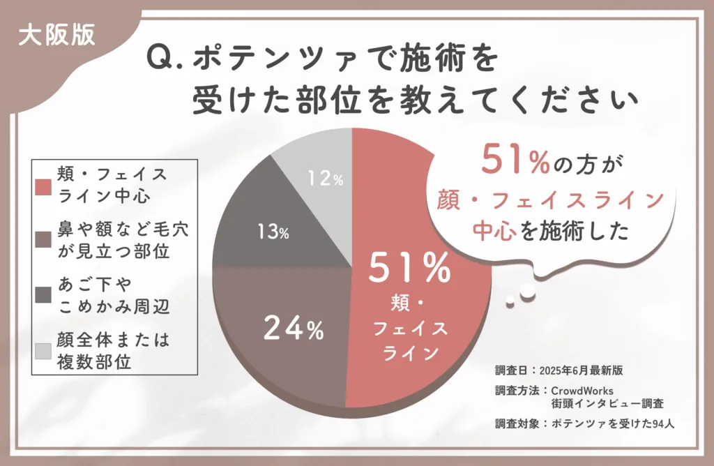 ポテンツァの施術部位に関するアンケート調査査
