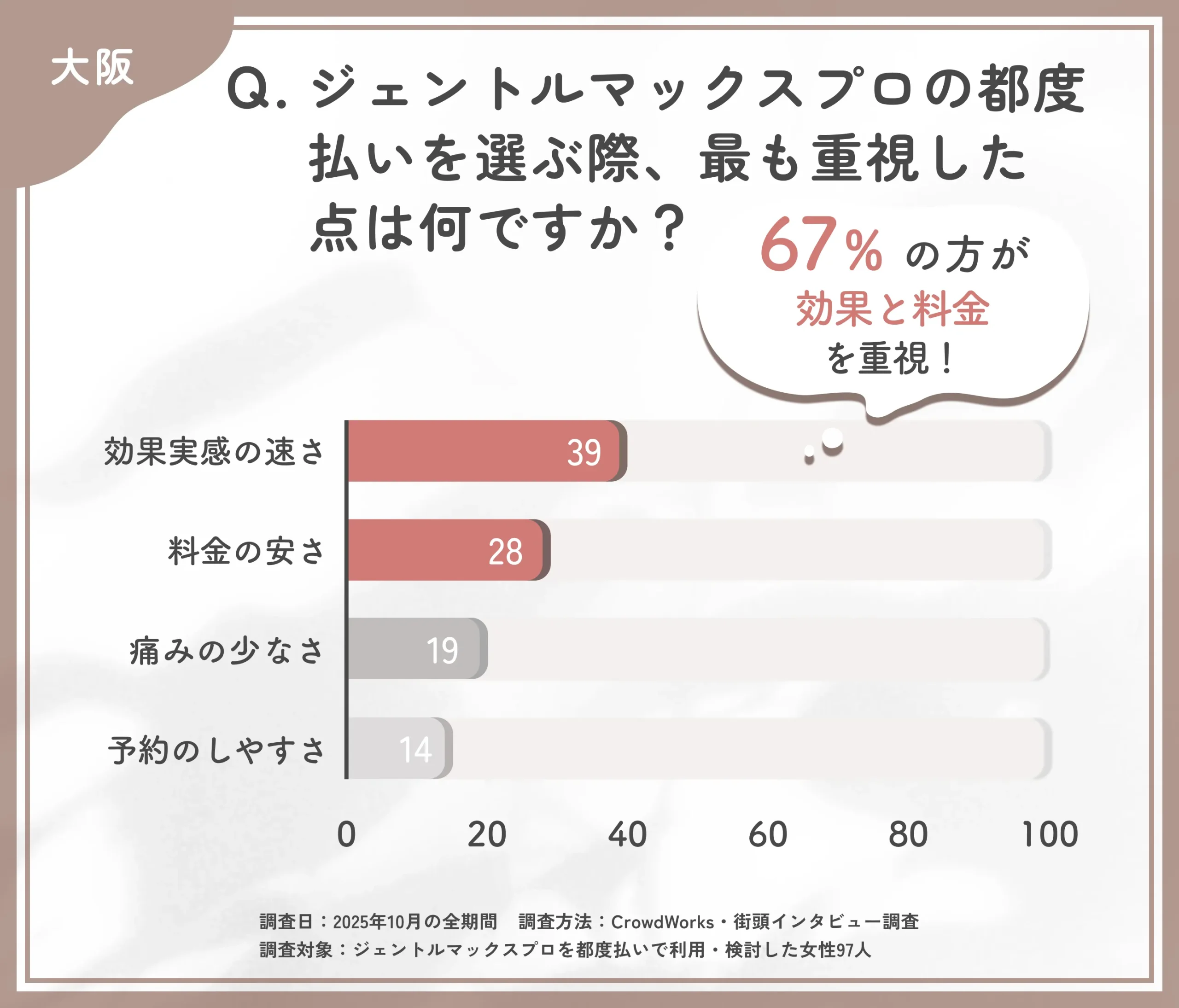 ジェントルマックスプロ都度払いで重視したポイントに関するアンケート調査