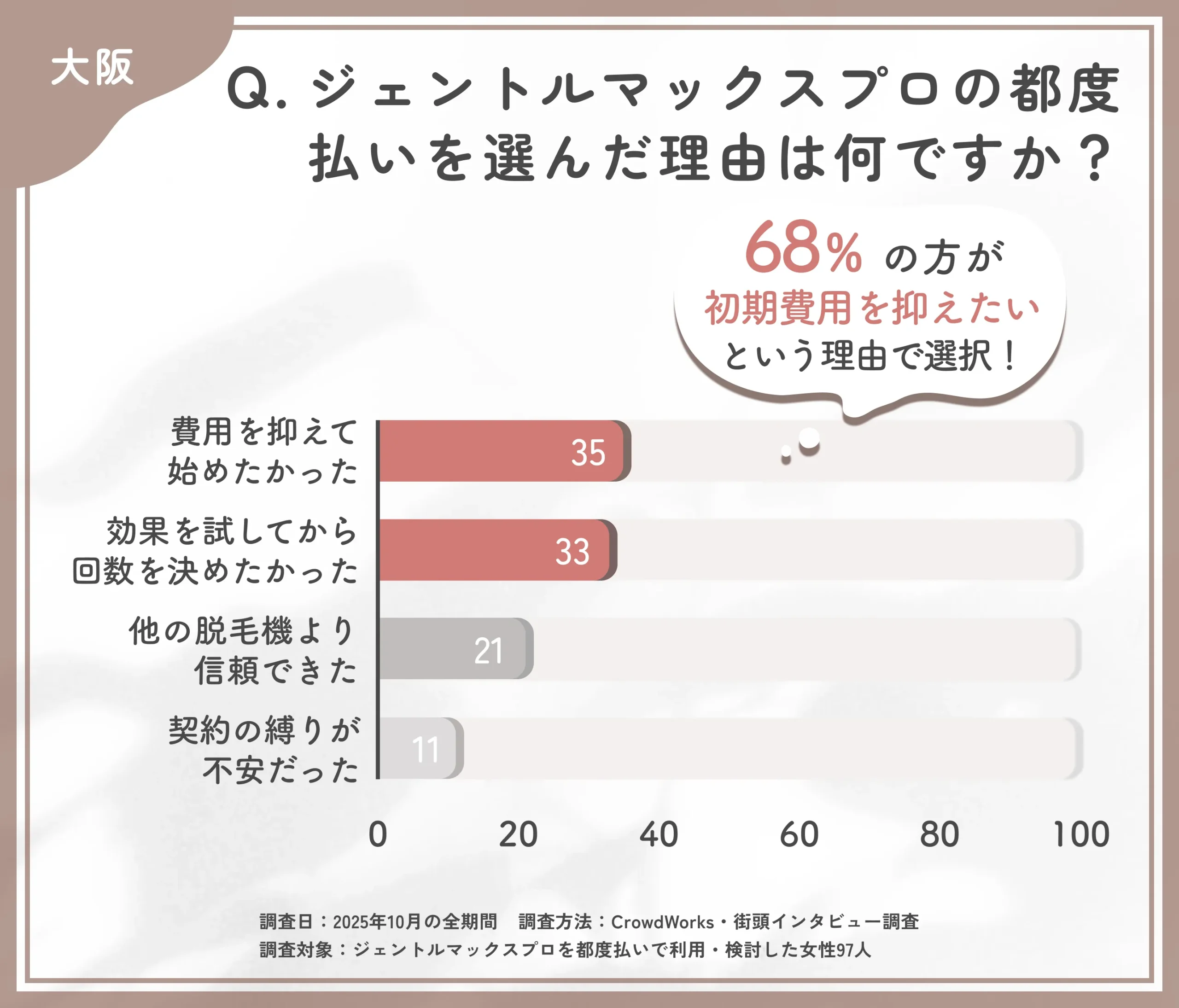 大阪でジェントルマックスプロの都度払いを選んだ理由に関するアンケート調査