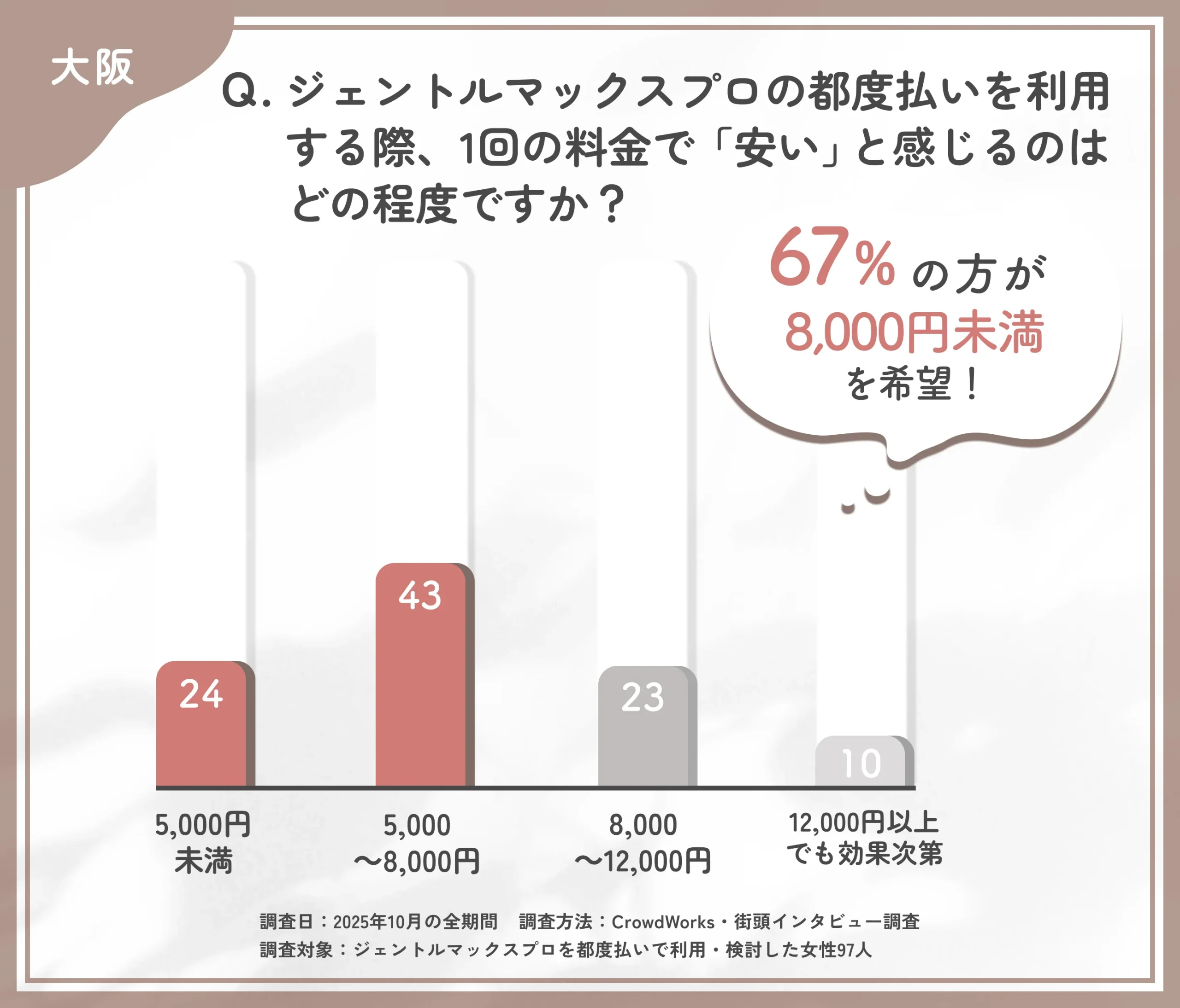 ジェントルマックスプロ都度払いの料金感に関するアンケート調査