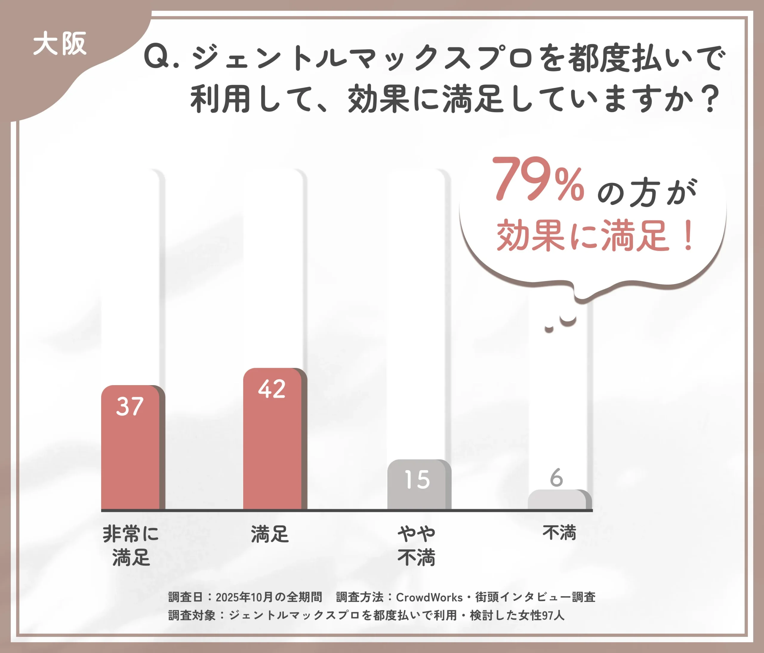 ジェントルマックスプロ都度払いの効果満足度に関するアンケート調査