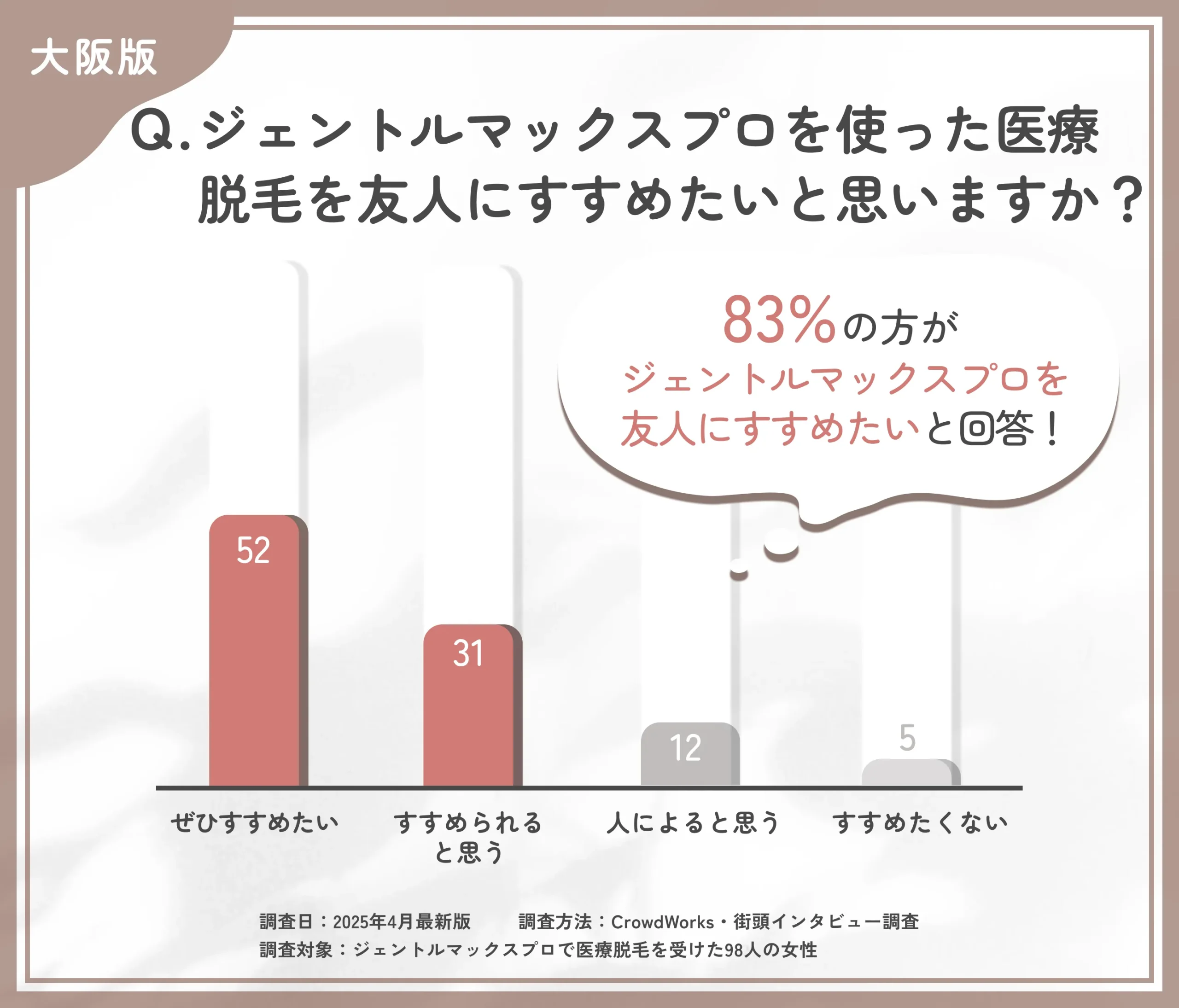 ジェントルマックスプロ脱毛をすすめたいかに関するアンケート調査