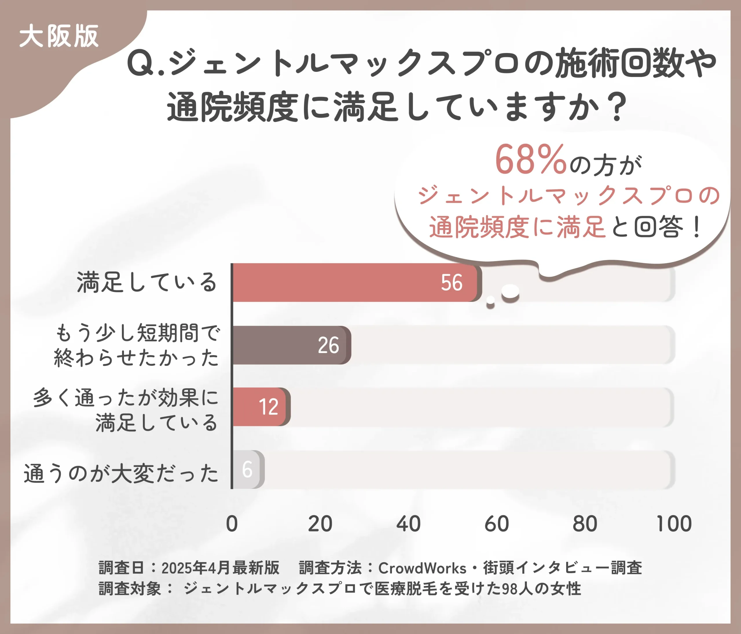 ジェントルマックスプロの通院に関するアンケート調査