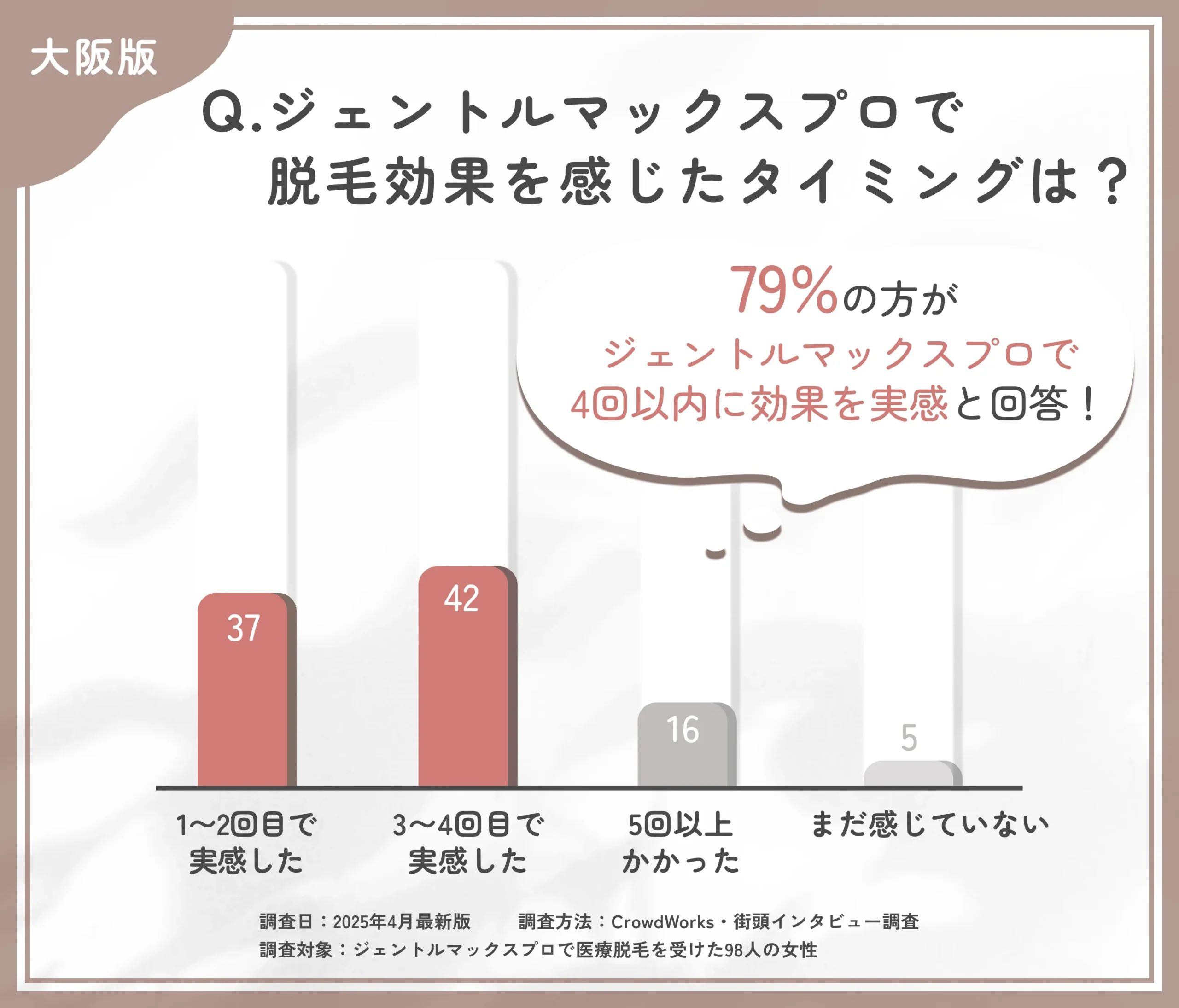 ジェントルマックスプロの効果実感時期に関するアンケート調査