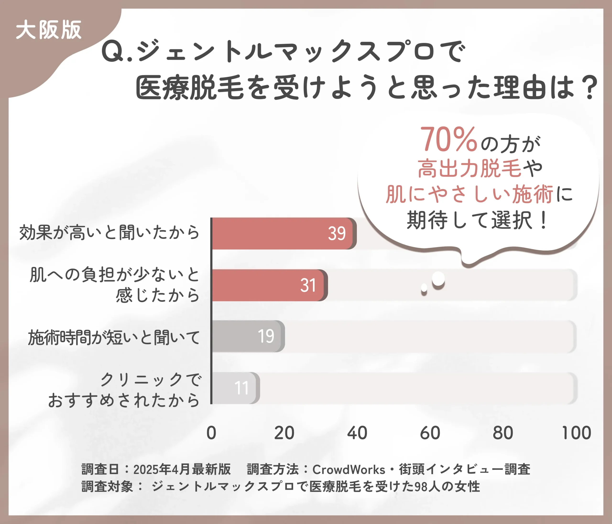 ジェントルマックスプロを選んだ理由に関するアンケート調査