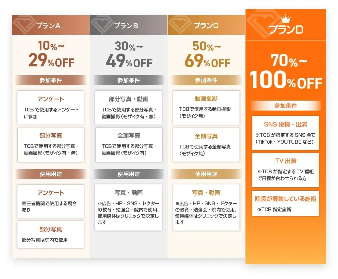 TCBの症例モデル　4つのプラン
二重整形の無料モニター