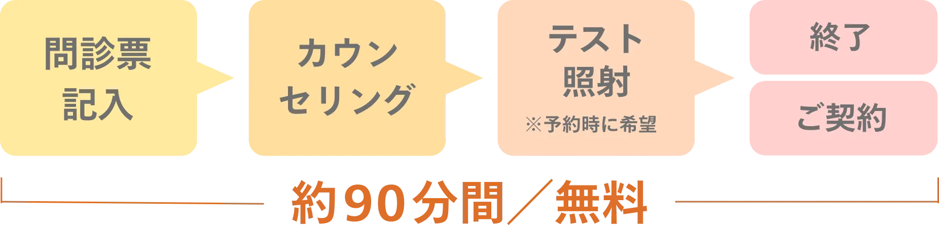 医療脱毛の体験が安い価格で受けられるレジーナクリニックの無料カウンセリング