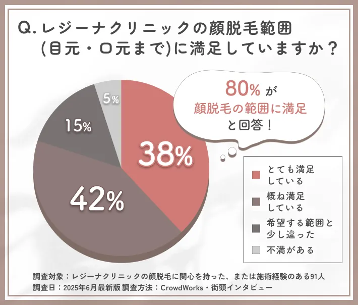 レジーナクリニック顔脱毛範囲の満足度に関するアンケート