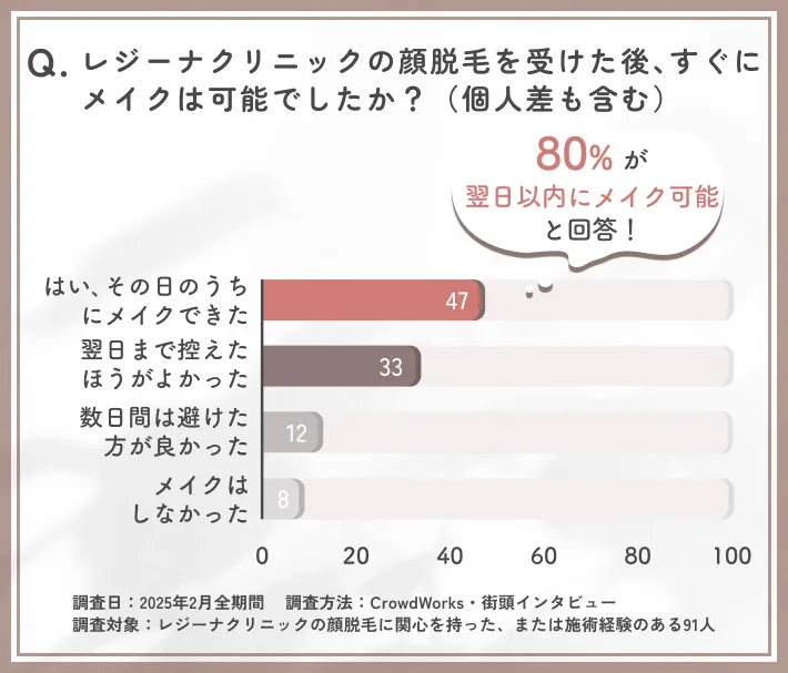 レジーナクリニック顔脱毛後のメイク可否に関するアンケート