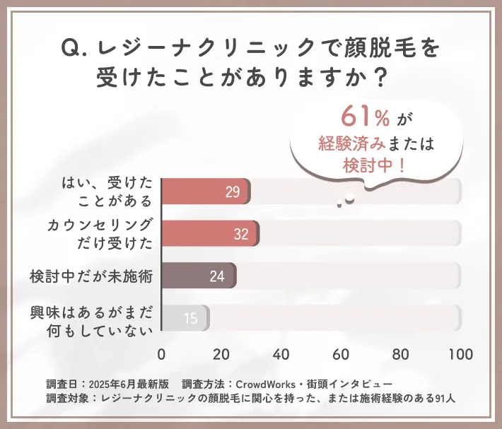 レジーナクリニックの顔脱毛経験に関するアンケート