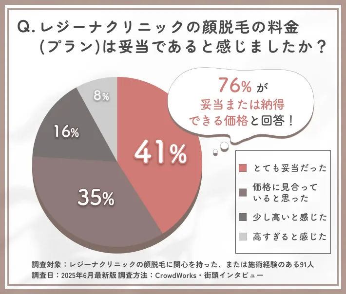レジーナクリニック顔脱毛の料金評価に関するアンケート