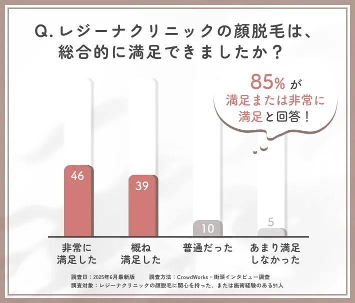 レジーナクリニック顔脱毛の総合的満足度に関するアンケート