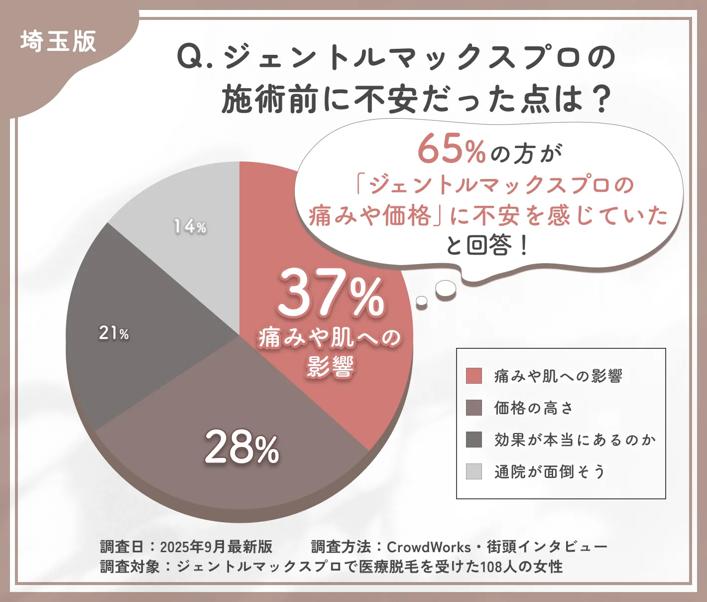 ジェントルマックスプロを始める際の不安点に関するアンケート調査