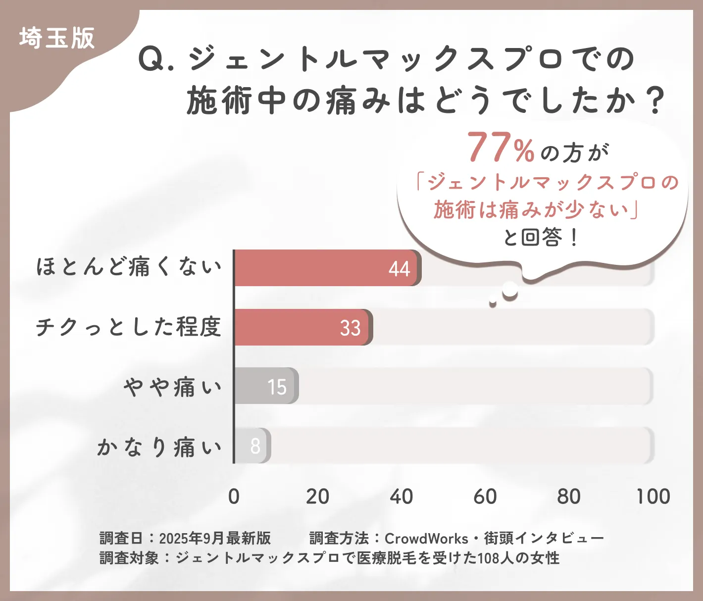 ジェントルマックスプロの施術中の痛みに関するアンケート調査