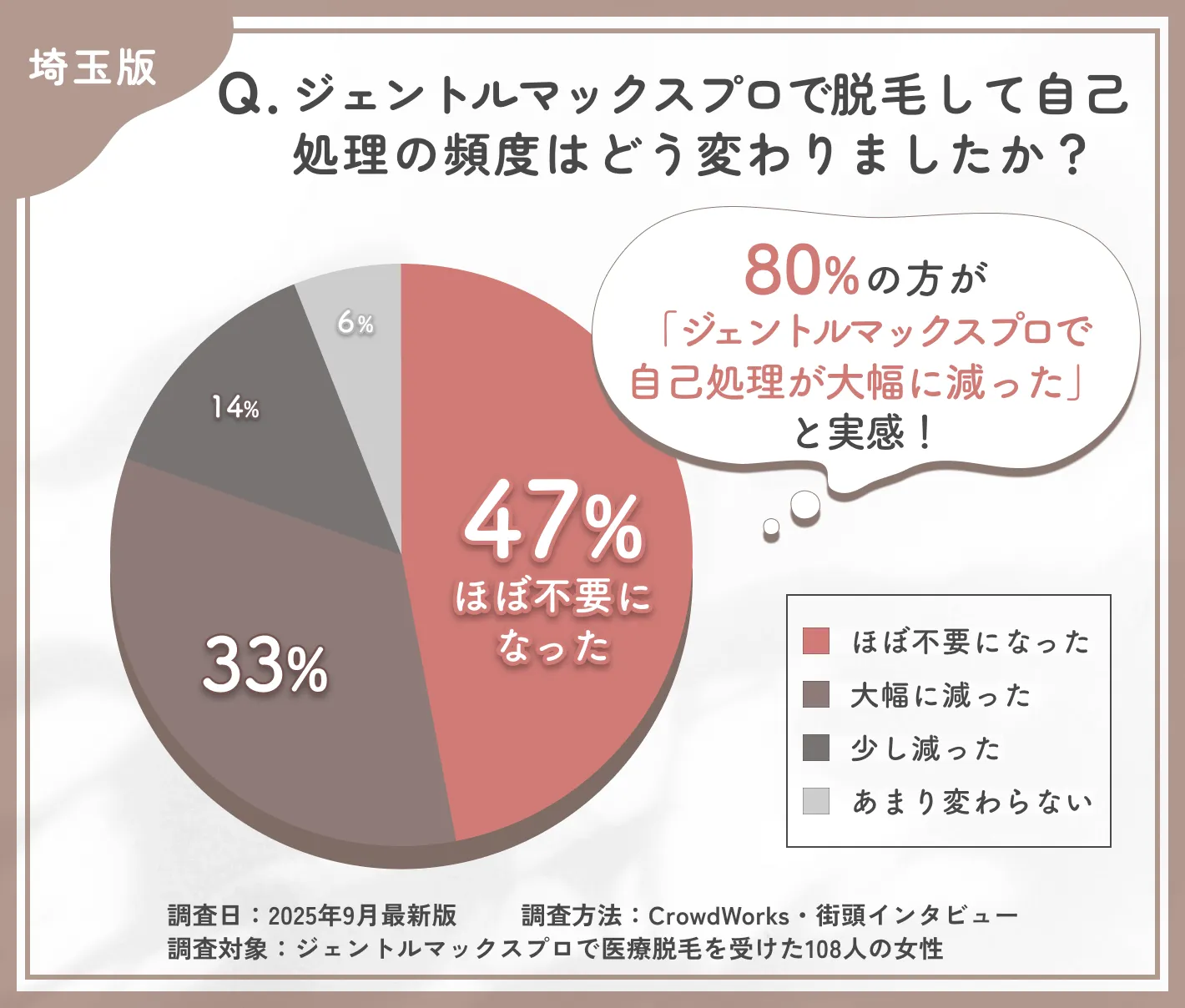 ジェントルマックスプロ施術後の自己処理の変化に関するアンケート調査