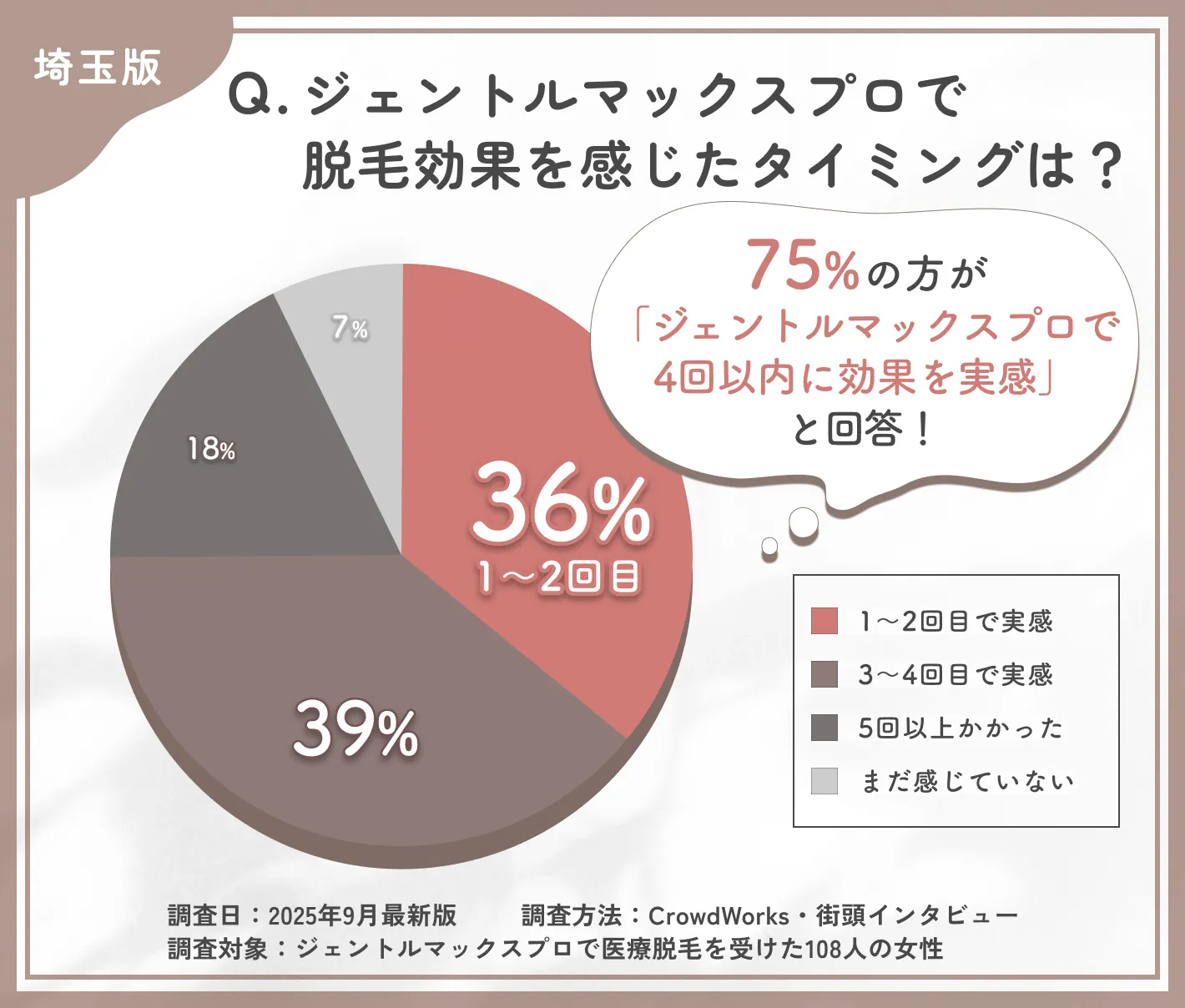 ジェントルマックスプロの効果実感時期に関するアンケート調査