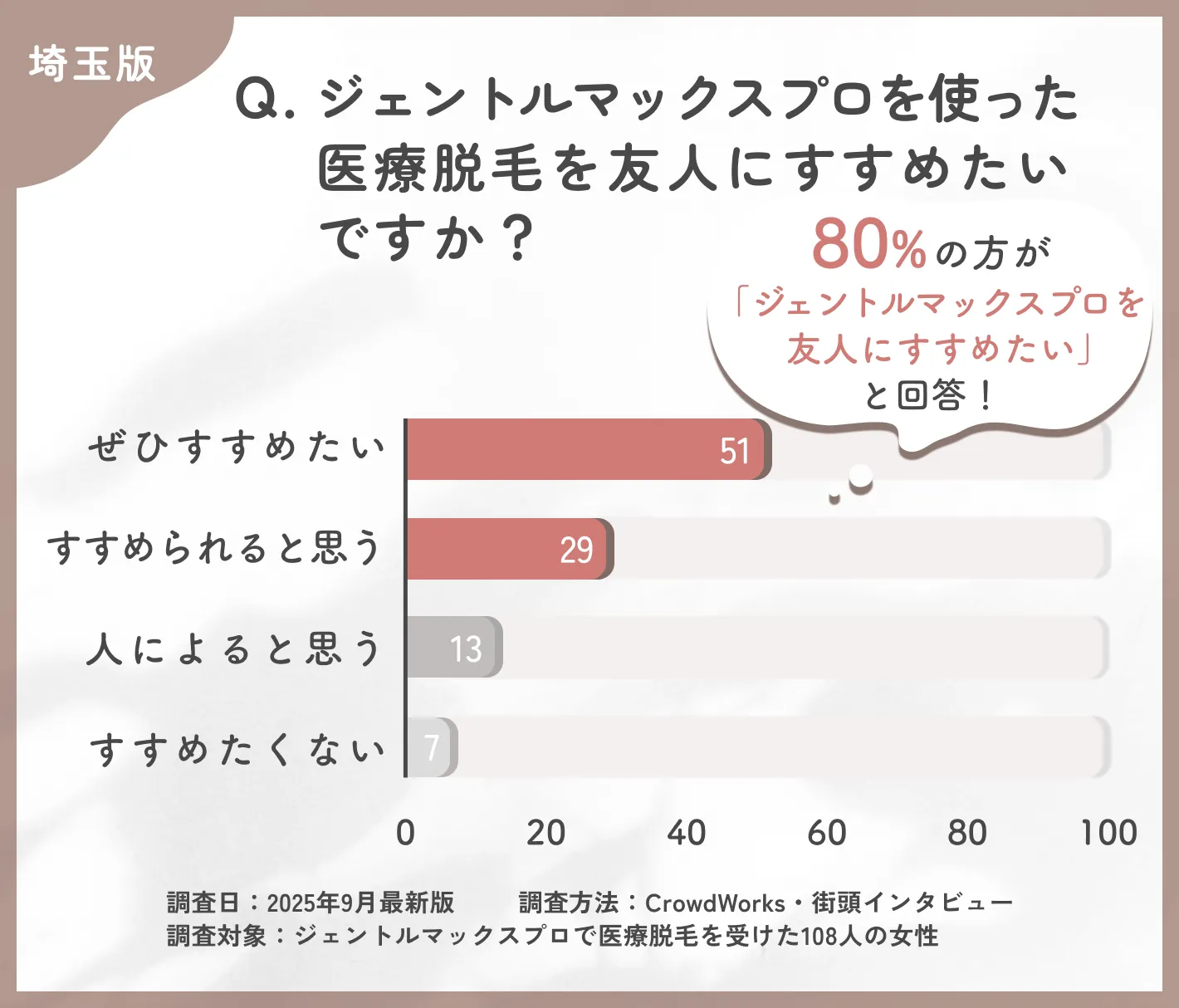 ジェントルマックスプロ脱毛をすすめたいかに関するアンケート調査